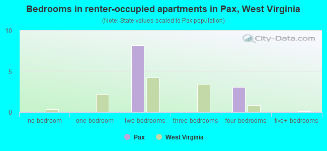 Bedrooms in renter-occupied apartments in Pax, West Virginia