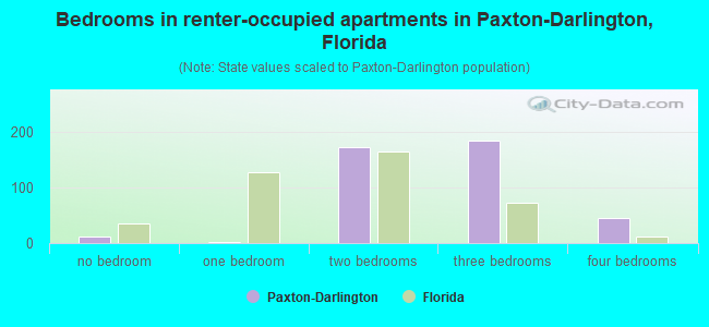 Bedrooms in renter-occupied apartments in Paxton-Darlington, Florida