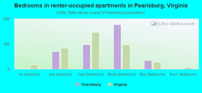 Bedrooms in renter-occupied apartments in Pearisburg, Virginia