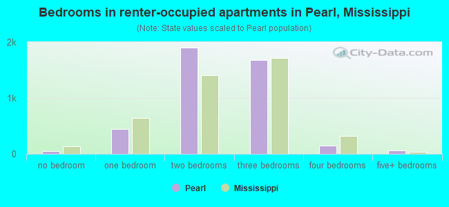 Bedrooms in renter-occupied apartments in Pearl, Mississippi