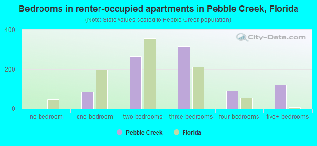 Bedrooms in renter-occupied apartments in Pebble Creek, Florida
