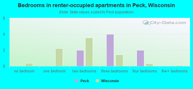 Bedrooms in renter-occupied apartments in Peck, Wisconsin