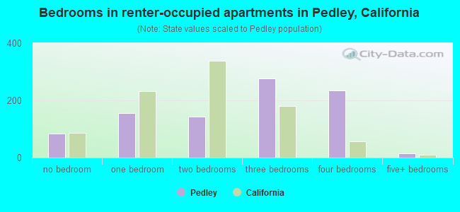 Bedrooms in renter-occupied apartments in Pedley, California