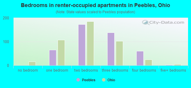 Bedrooms in renter-occupied apartments in Peebles, Ohio