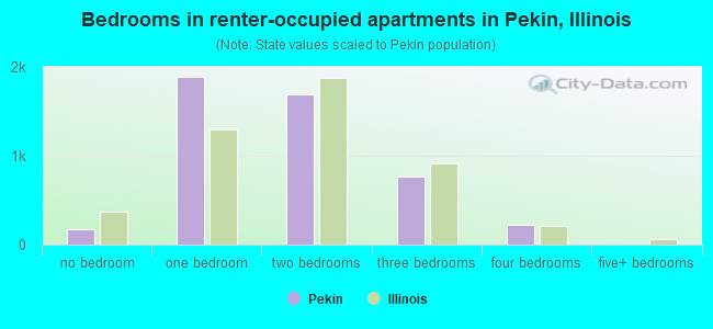Bedrooms in renter-occupied apartments in Pekin, Illinois