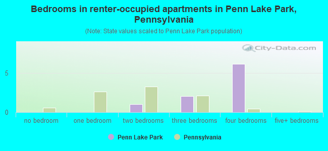 Bedrooms in renter-occupied apartments in Penn Lake Park, Pennsylvania