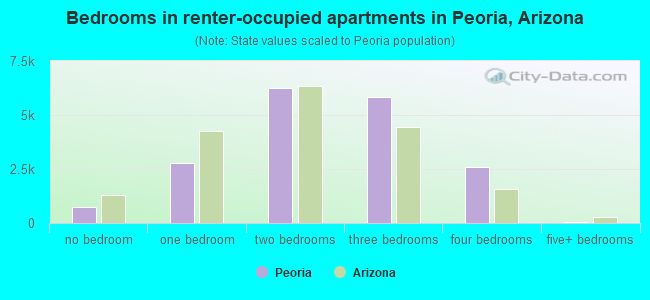 Bedrooms in renter-occupied apartments in Peoria, Arizona