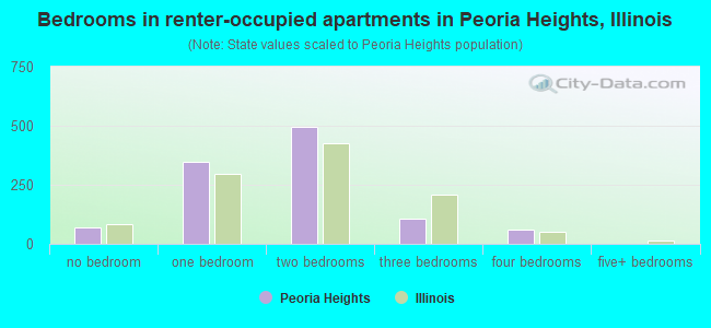 Bedrooms in renter-occupied apartments in Peoria Heights, Illinois
