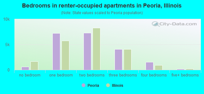 Bedrooms in renter-occupied apartments in Peoria, Illinois