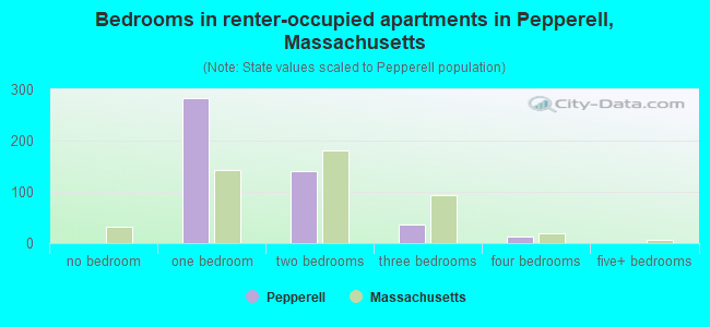 Bedrooms in renter-occupied apartments in Pepperell, Massachusetts