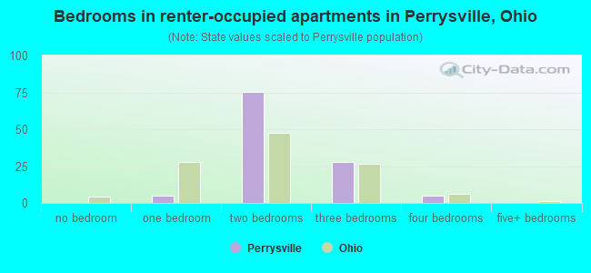 Bedrooms in renter-occupied apartments in Perrysville, Ohio