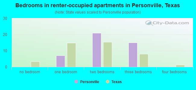 Bedrooms in renter-occupied apartments in Personville, Texas