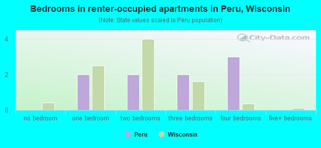 Bedrooms in renter-occupied apartments in Peru, Wisconsin