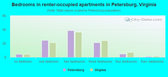 Bedrooms in renter-occupied apartments in Petersburg, Virginia