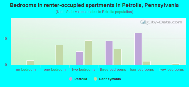 Bedrooms in renter-occupied apartments in Petrolia, Pennsylvania