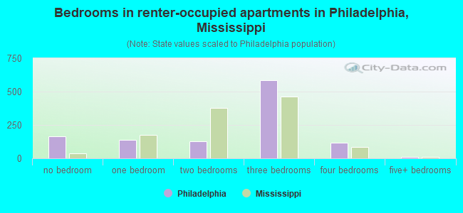 Bedrooms in renter-occupied apartments in Philadelphia, Mississippi