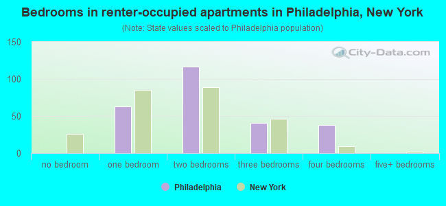 Bedrooms in renter-occupied apartments in Philadelphia, New York