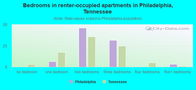 Bedrooms in renter-occupied apartments in Philadelphia, Tennessee