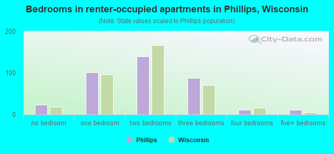 Bedrooms in renter-occupied apartments in Phillips, Wisconsin