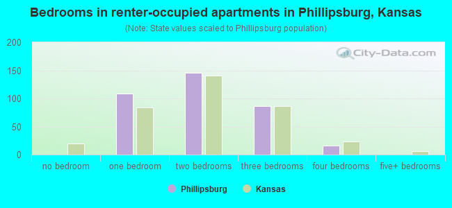 Bedrooms in renter-occupied apartments in Phillipsburg, Kansas