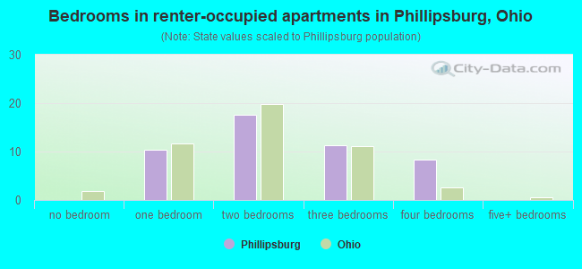 Bedrooms in renter-occupied apartments in Phillipsburg, Ohio