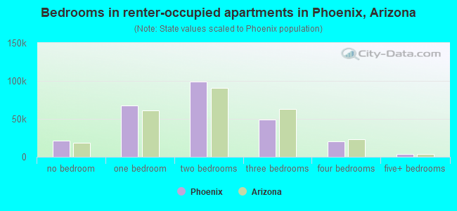 Bedrooms in renter-occupied apartments in Phoenix, Arizona