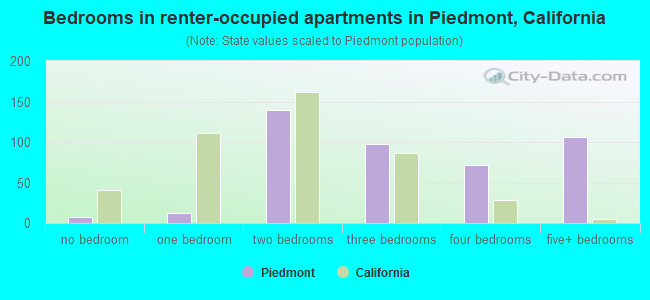 Bedrooms in renter-occupied apartments in Piedmont, California