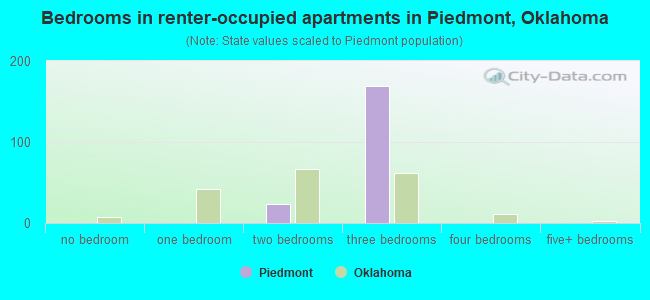 Bedrooms in renter-occupied apartments in Piedmont, Oklahoma