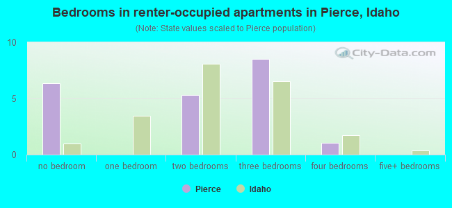 Bedrooms in renter-occupied apartments in Pierce, Idaho