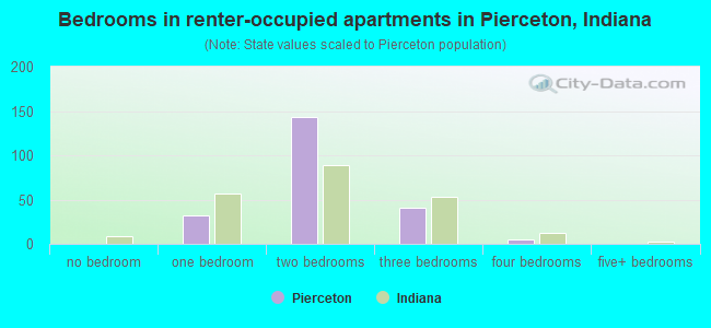 Bedrooms in renter-occupied apartments in Pierceton, Indiana