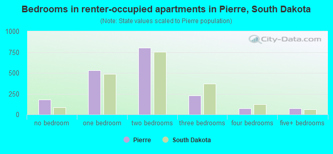 Bedrooms in renter-occupied apartments in Pierre, South Dakota