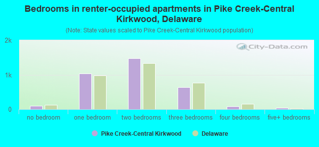Bedrooms in renter-occupied apartments in Pike Creek-Central Kirkwood, Delaware