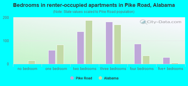 Bedrooms in renter-occupied apartments in Pike Road, Alabama