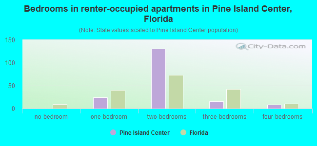 Bedrooms in renter-occupied apartments in Pine Island Center, Florida