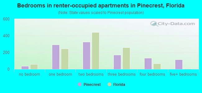 Bedrooms in renter-occupied apartments in Pinecrest, Florida