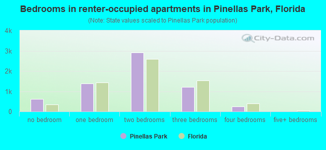 Bedrooms in renter-occupied apartments in Pinellas Park, Florida