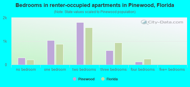 Bedrooms in renter-occupied apartments in Pinewood, Florida