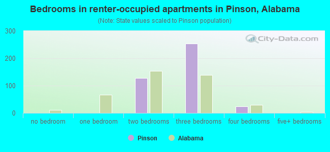 Bedrooms in renter-occupied apartments in Pinson, Alabama