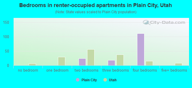 Bedrooms in renter-occupied apartments in Plain City, Utah