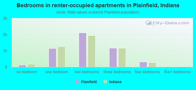 Bedrooms in renter-occupied apartments in Plainfield, Indiana