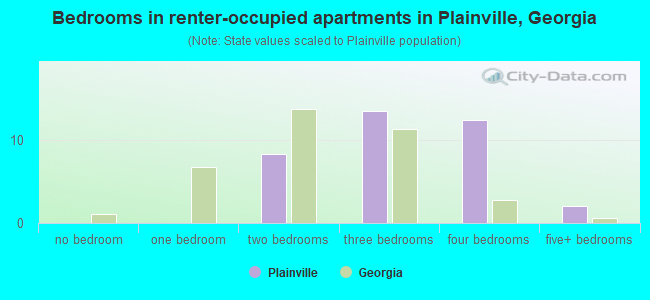 Bedrooms in renter-occupied apartments in Plainville, Georgia
