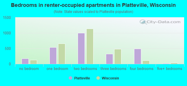 Bedrooms in renter-occupied apartments in Platteville, Wisconsin