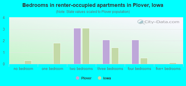 Bedrooms in renter-occupied apartments in Plover, Iowa