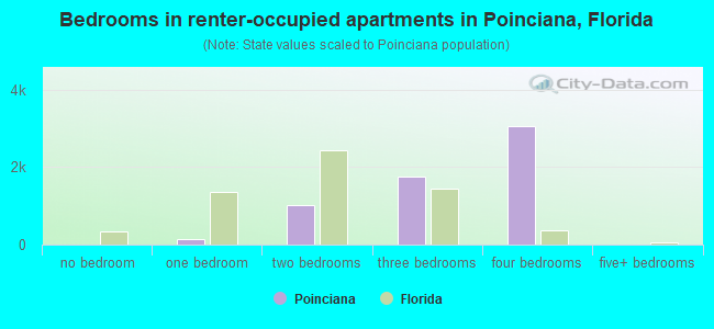 Bedrooms in renter-occupied apartments in Poinciana, Florida