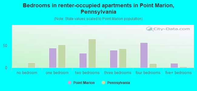 Bedrooms in renter-occupied apartments in Point Marion, Pennsylvania