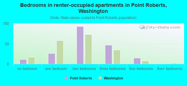 Bedrooms in renter-occupied apartments in Point Roberts, Washington