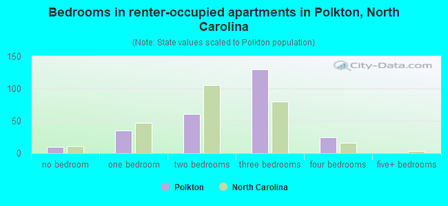 Bedrooms in renter-occupied apartments in Polkton, North Carolina