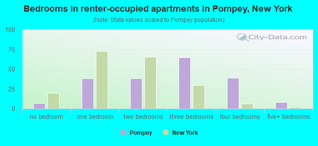 Bedrooms in renter-occupied apartments in Pompey, New York