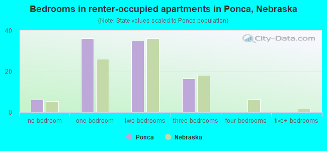 Bedrooms in renter-occupied apartments in Ponca, Nebraska