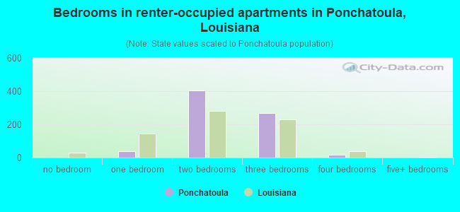 Bedrooms in renter-occupied apartments in Ponchatoula, Louisiana